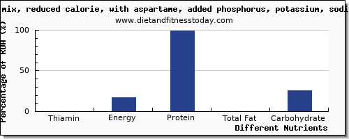 chart to show highest thiamin in thiamine in jello per 100g